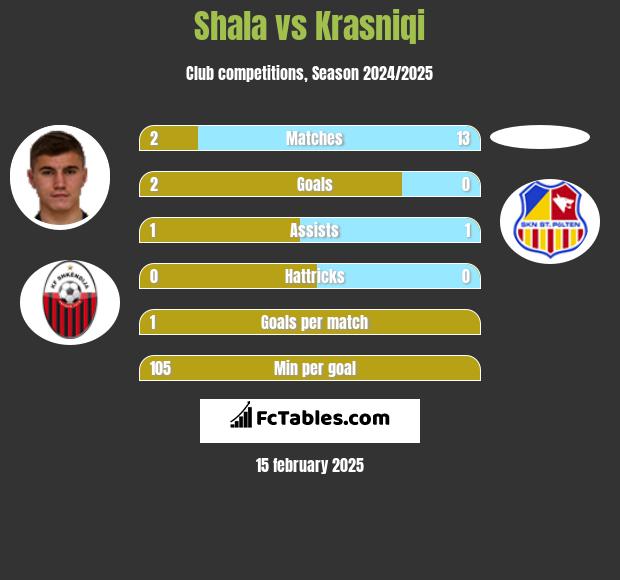 Shala vs Krasniqi h2h player stats