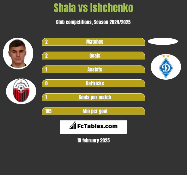 Shala vs Ishchenko h2h player stats