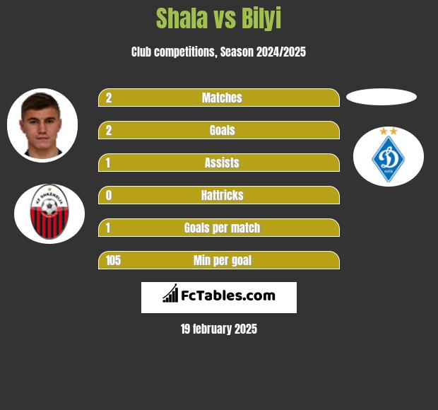 Shala vs Bilyi h2h player stats