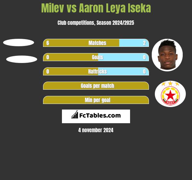 Milev vs Aaron Leya Iseka h2h player stats