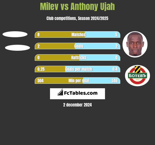 Milev vs Anthony Ujah h2h player stats