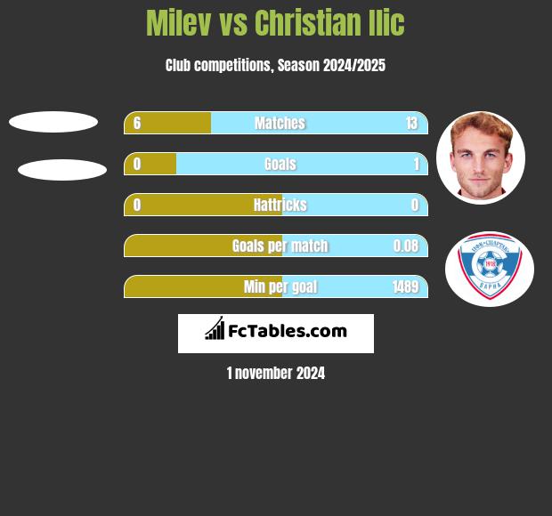 Milev vs Christian Ilic h2h player stats