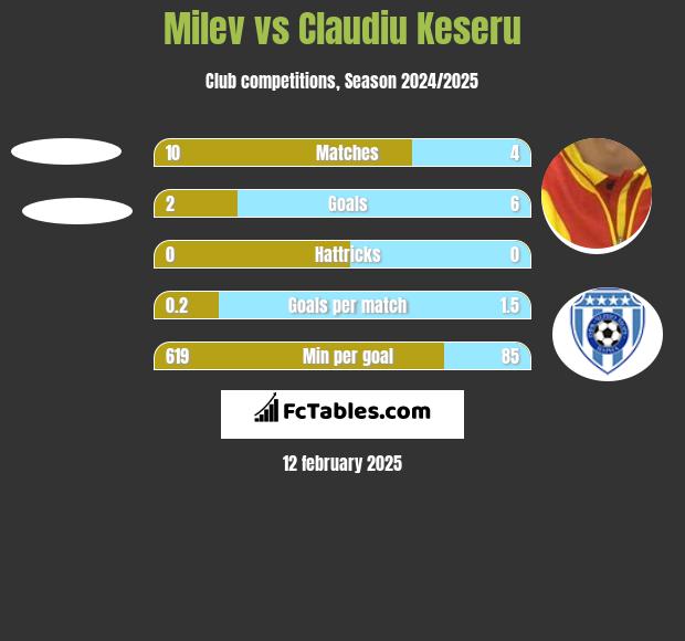 Milev vs Claudiu Keseru h2h player stats