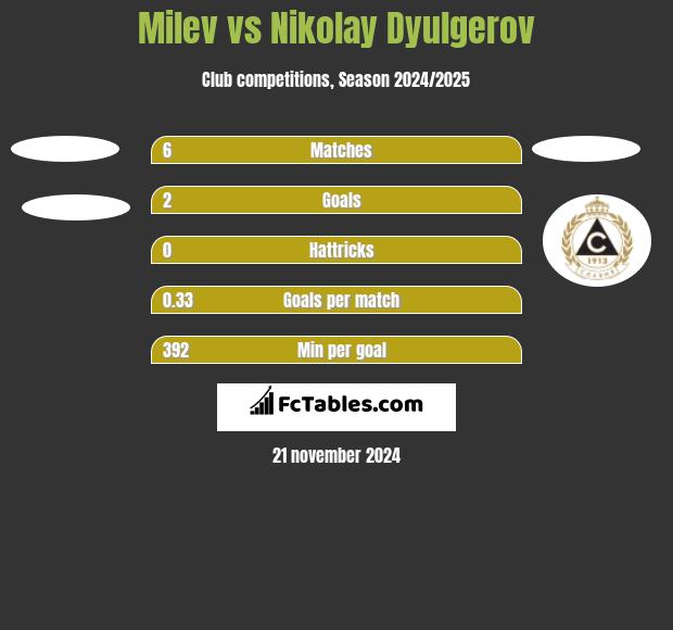 Milev vs Nikolay Dyulgerov h2h player stats