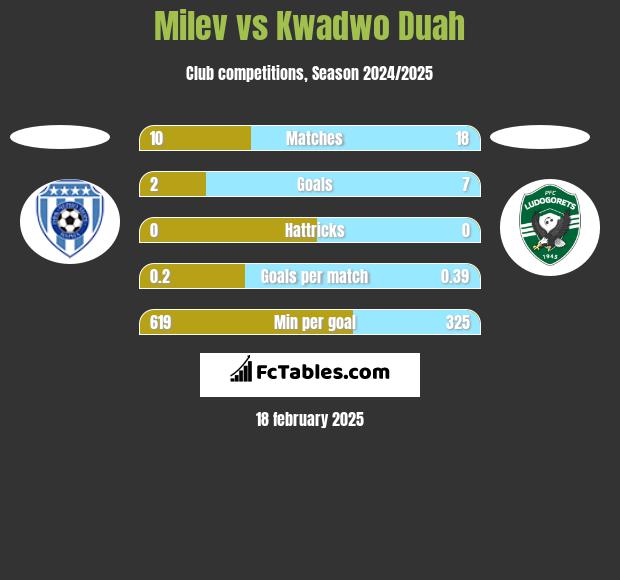 Milev vs Kwadwo Duah h2h player stats