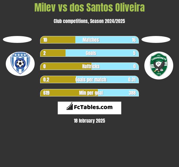 Milev vs dos Santos Oliveira h2h player stats