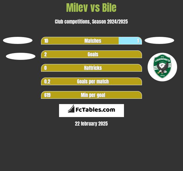 Milev vs Bile h2h player stats