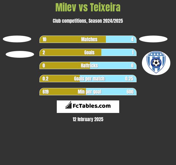 Milev vs Teixeira h2h player stats