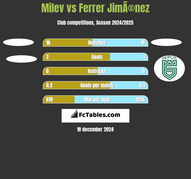 Milev vs Ferrer JimÃ©nez h2h player stats