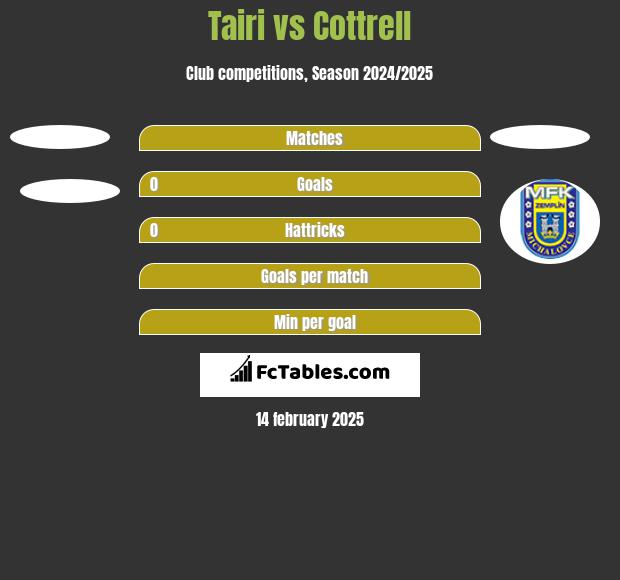 Tairi vs Cottrell h2h player stats