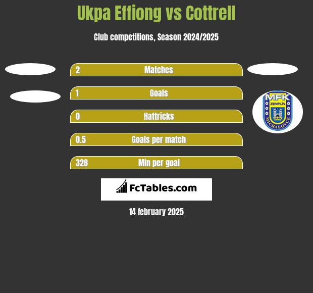 Ukpa Effiong vs Cottrell h2h player stats