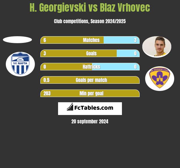 H. Georgievski vs Blaz Vrhovec h2h player stats