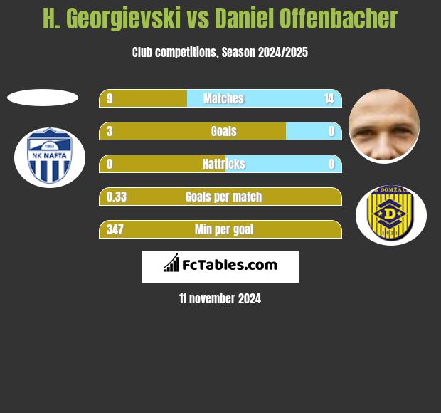 H. Georgievski vs Daniel Offenbacher h2h player stats