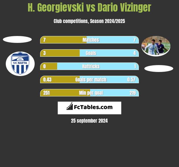 H. Georgievski vs Dario Vizinger h2h player stats