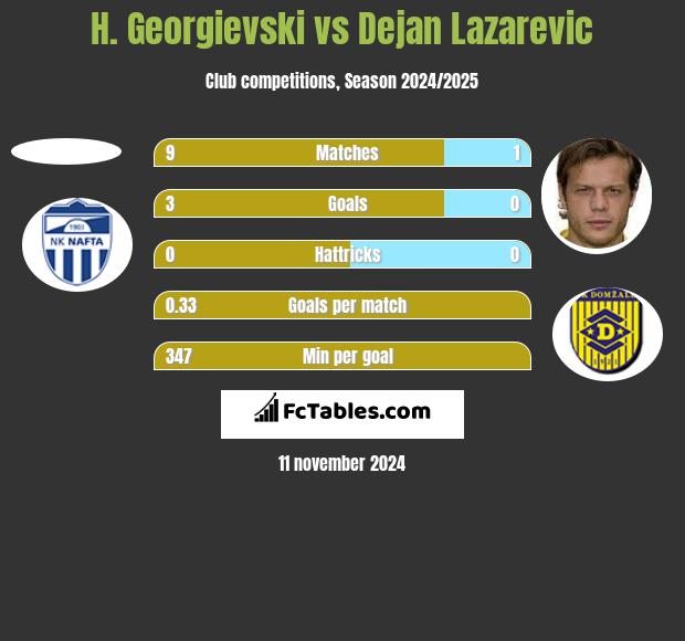 H. Georgievski vs Dejan Lazarevic h2h player stats