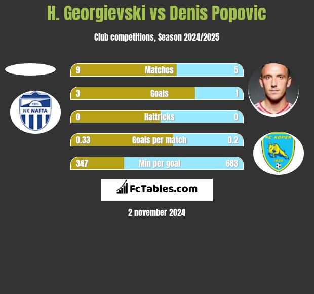 H. Georgievski vs Denis Popović h2h player stats