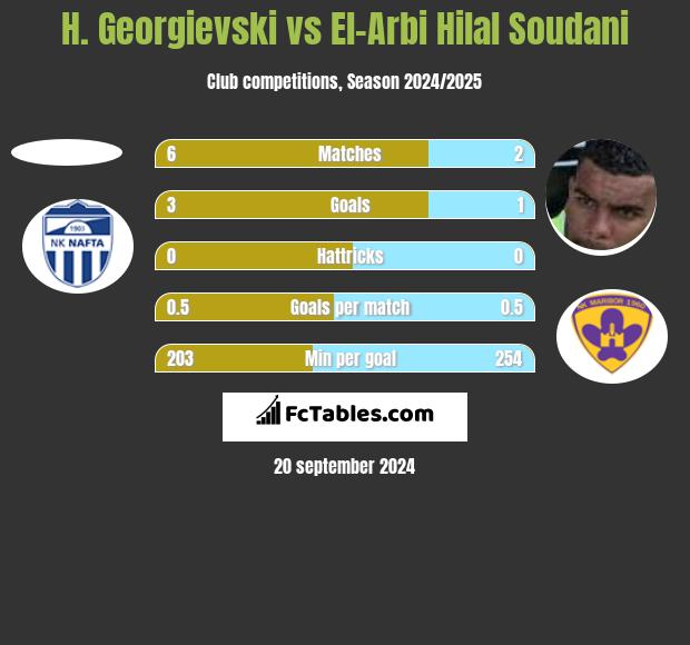 H. Georgievski vs El-Arbi Hilal Soudani h2h player stats