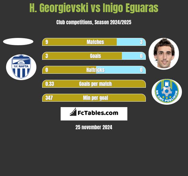 H. Georgievski vs Inigo Eguaras h2h player stats