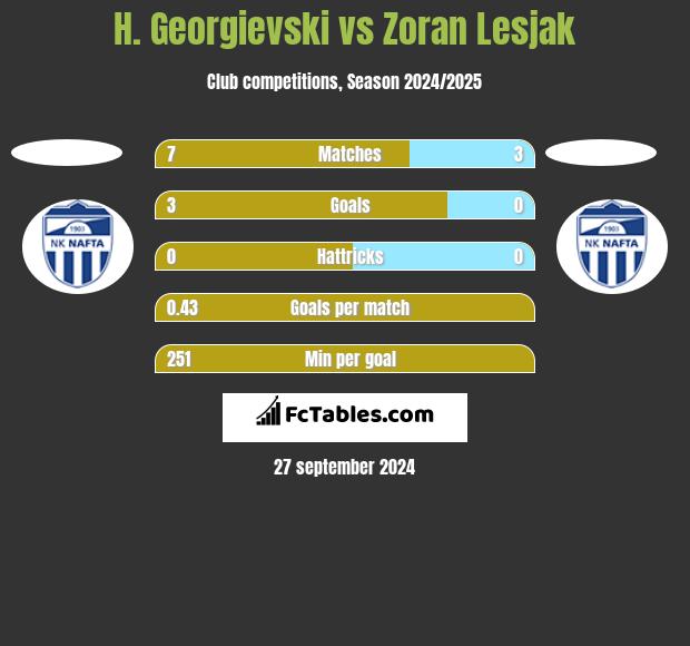 H. Georgievski vs Zoran Lesjak h2h player stats