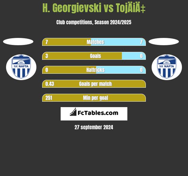 H. Georgievski vs TojÄiÄ‡ h2h player stats