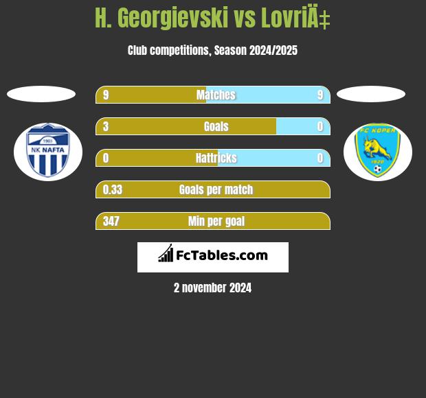 H. Georgievski vs LovriÄ‡ h2h player stats