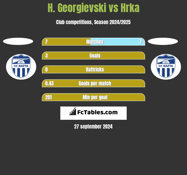 H. Georgievski vs Hrka h2h player stats