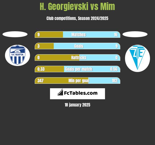 H. Georgievski vs Mim h2h player stats