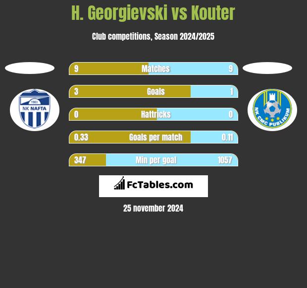 H. Georgievski vs Kouter h2h player stats