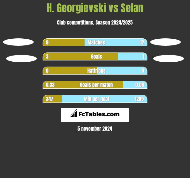 H. Georgievski vs Selan h2h player stats