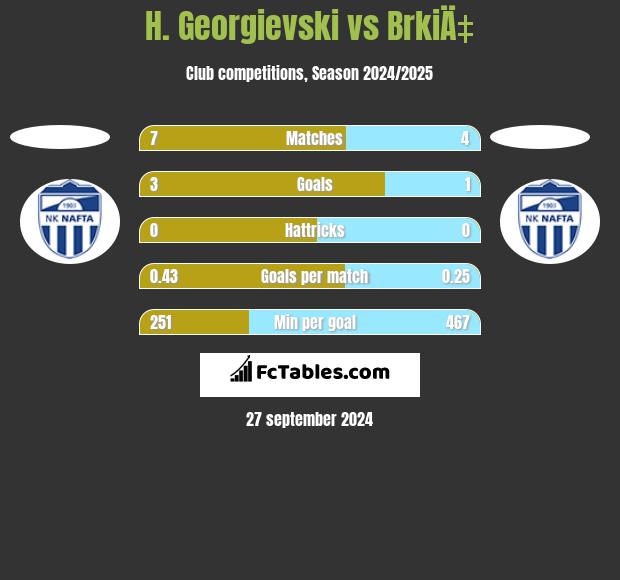 H. Georgievski vs BrkiÄ‡ h2h player stats