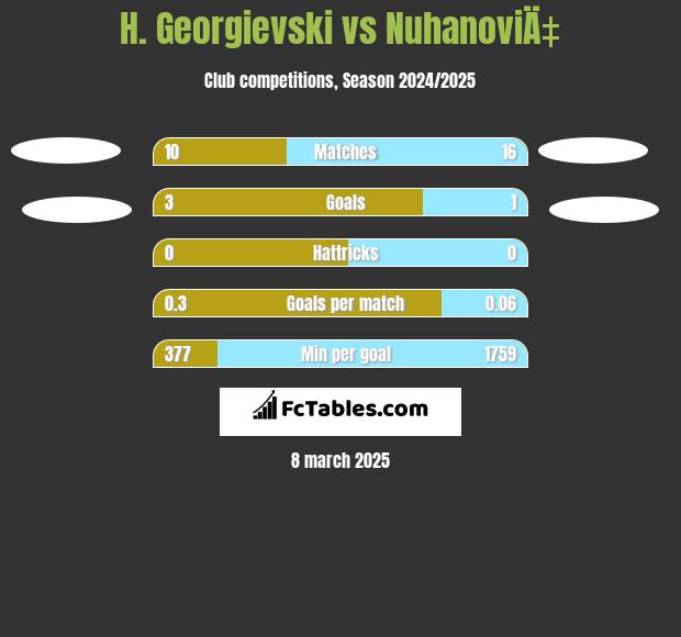 H. Georgievski vs NuhanoviÄ‡ h2h player stats