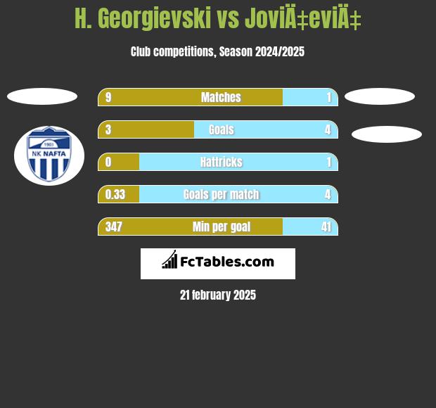 H. Georgievski vs JoviÄ‡eviÄ‡ h2h player stats