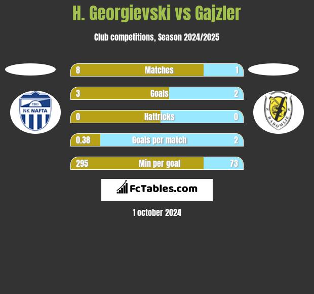 H. Georgievski vs Gajzler h2h player stats