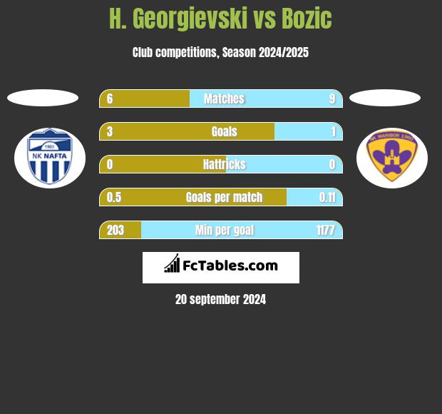 H. Georgievski vs Bozic h2h player stats