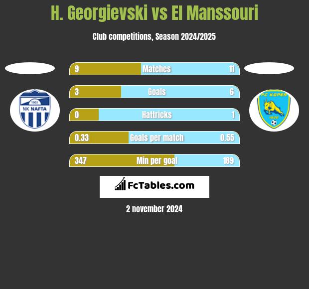 H. Georgievski vs El Manssouri h2h player stats