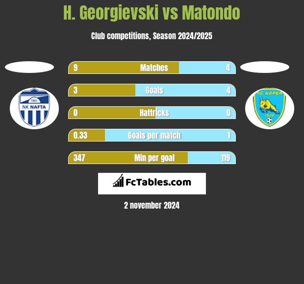 H. Georgievski vs Matondo h2h player stats