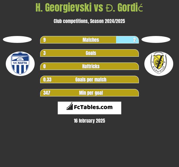 H. Georgievski vs Đ. Gordić h2h player stats