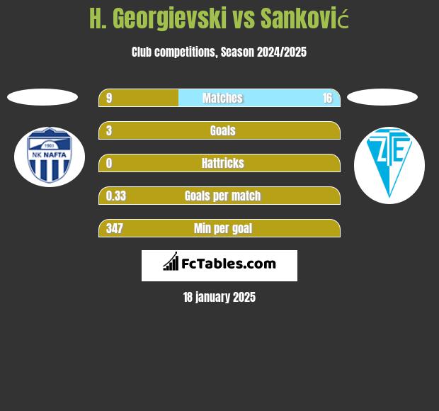 H. Georgievski vs Sanković h2h player stats