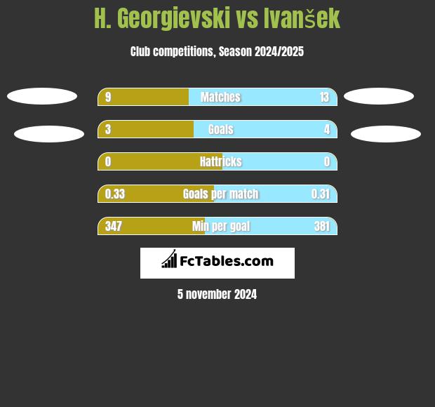 H. Georgievski vs Ivanšek h2h player stats