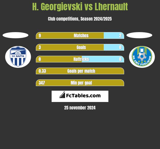 H. Georgievski vs Lhernault h2h player stats