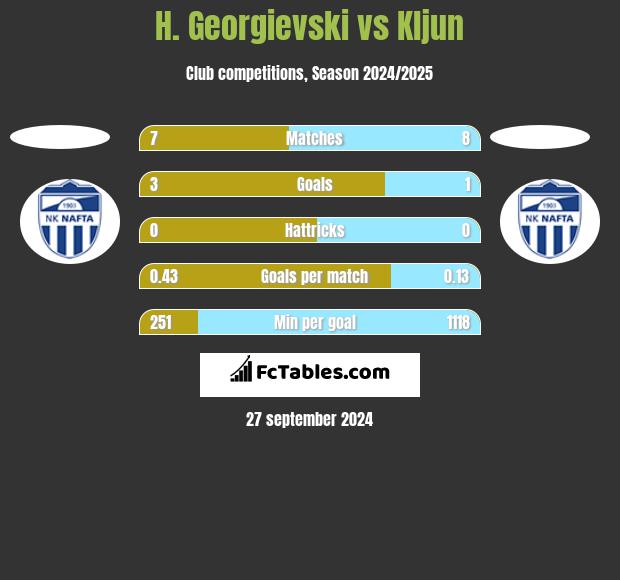 H. Georgievski vs Kljun h2h player stats