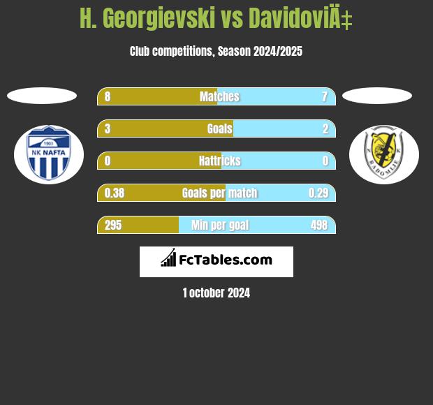 H. Georgievski vs DavidoviÄ‡ h2h player stats