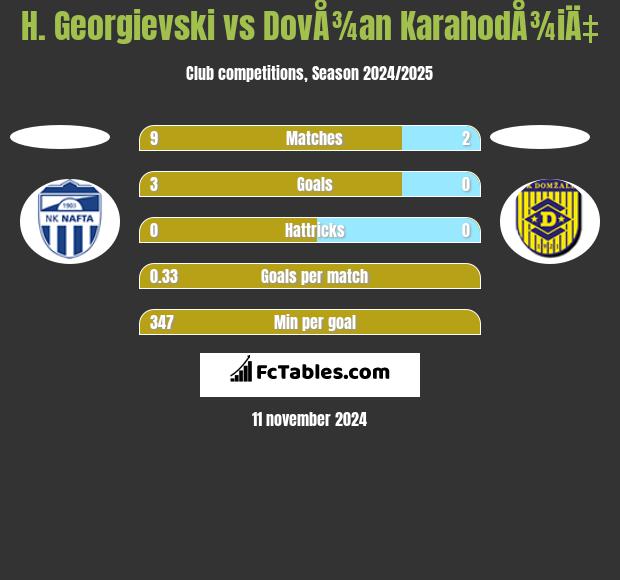 H. Georgievski vs DovÅ¾an KarahodÅ¾iÄ‡ h2h player stats