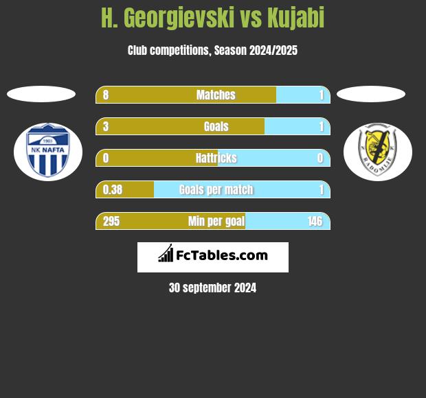 H. Georgievski vs Kujabi h2h player stats