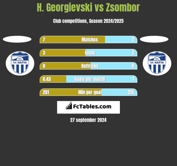 H. Georgievski vs Zsombor h2h player stats