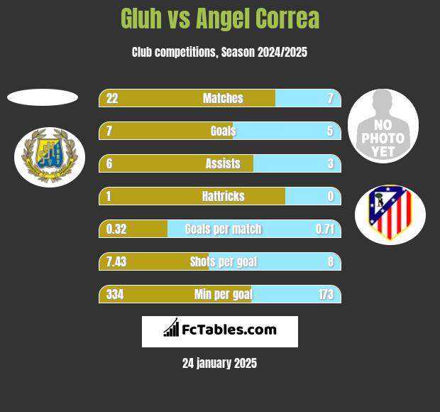 Gluh vs Angel Correa h2h player stats