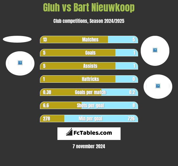 Gluh vs Bart Nieuwkoop h2h player stats