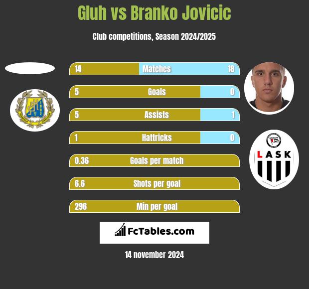 Gluh vs Branko Jovicic h2h player stats