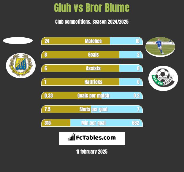 Gluh vs Bror Blume h2h player stats