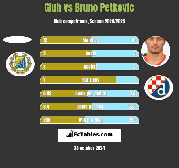 Gluh vs Bruno Petkovic h2h player stats